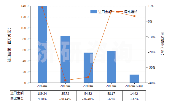 2014-2018年3月中國初級形狀的可發性聚苯乙烯(HS39031100)進口總額及增速統計